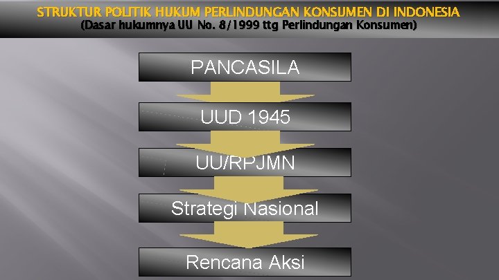 STRUKTUR POLITIK HUKUM PERLINDUNGAN KONSUMEN DI INDONESIA (Dasar hukumnya UU No. 8/1999 ttg Perlindungan