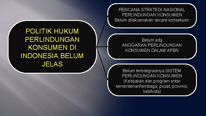 RENCANA STRATEGI NASIONAL PERLINDUNGAN KONSUMEN Belum dilaksanakan secara konsekuen POLITIK HUKUM PERLINDUNGAN KONSUMEN DI