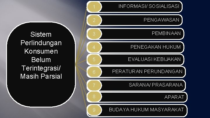 Sistem Perlindungan Konsumen Belum Terintegrasi/ Masih Parsial 1 INFORMASI/ SOSIALISASI 2 PENGAWASAN 3 PEMBINAAN