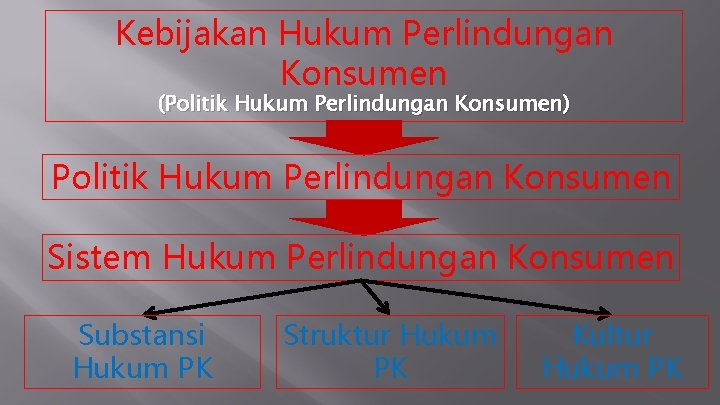 Kebijakan Hukum Perlindungan Konsumen (Politik Hukum Perlindungan Konsumen) Politik Hukum Perlindungan Konsumen Sistem Hukum