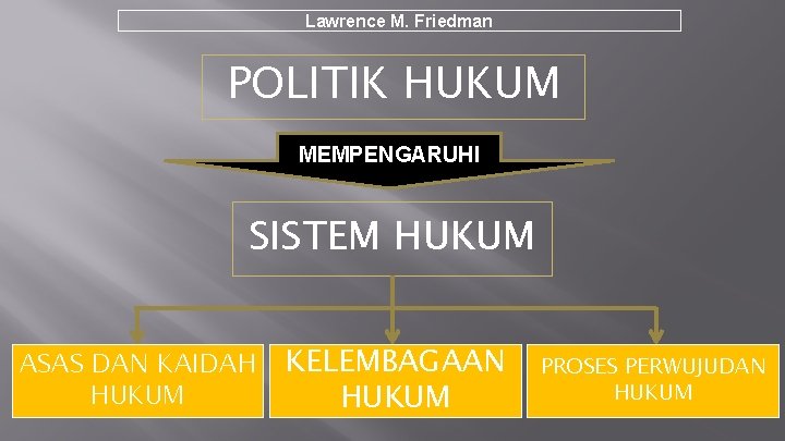 Lawrence M. Friedman POLITIK HUKUM MEMPENGARUHI SISTEM HUKUM ASAS DAN KAIDAH HUKUM KELEMBAGAAN HUKUM