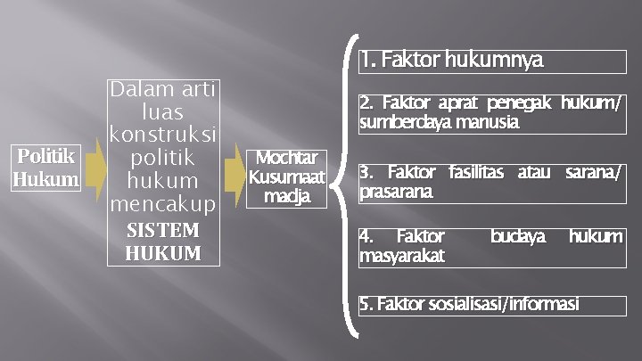 Politik Hukum Dalam arti luas konstruksi politik hukum mencakup SISTEM HUKUM 1. Faktor hukumnya