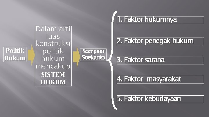 Politik Hukum Dalam arti luas konstruksi politik hukum mencakup SISTEM HUKUM 1. Faktor hukumnya