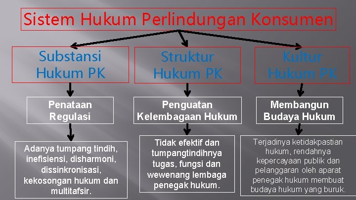 Sistem Hukum Perlindungan Konsumen Substansi Hukum PK Struktur Hukum PK Kultur Hukum PK Penataan