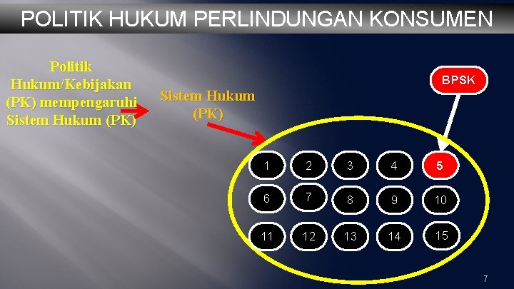 POLITIK HUKUM PERLINDUNGAN KONSUMEN Politik Hukum/Kebijakan (PK) mempengaruhi Sistem Hukum (PK) BPSK Sistem Hukum