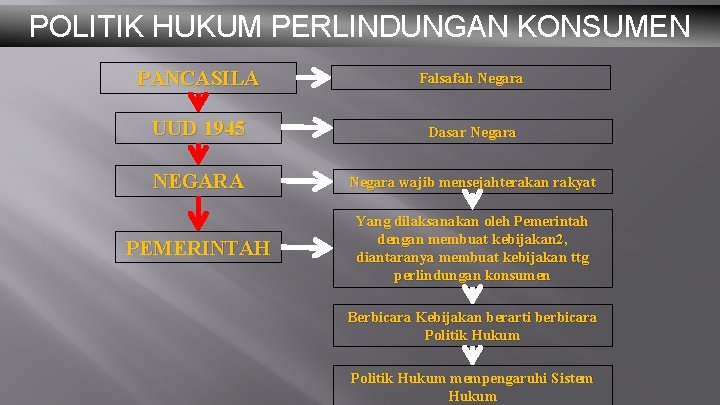 POLITIK HUKUM PERLINDUNGAN KONSUMEN PANCASILA Falsafah Negara UUD 1945 Dasar Negara NEGARA Negara wajib