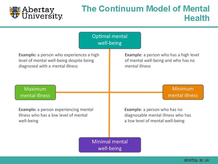 The Continuum Model of Mental Health abertay. ac. uk 