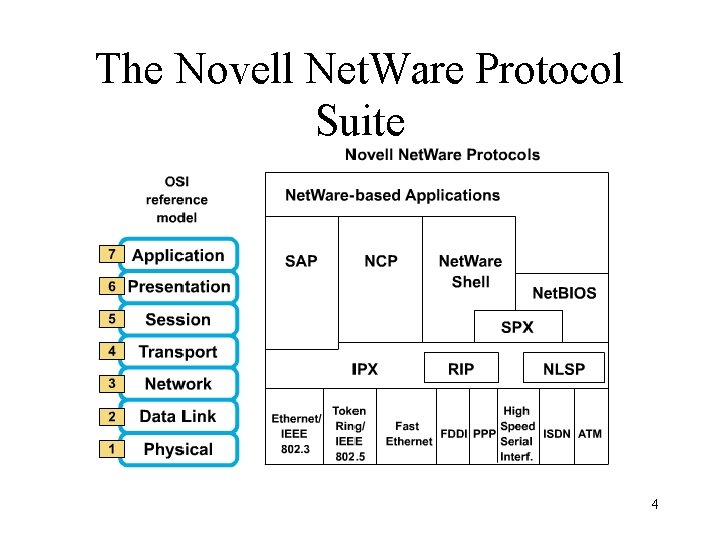 The Novell Net. Ware Protocol Suite 4 