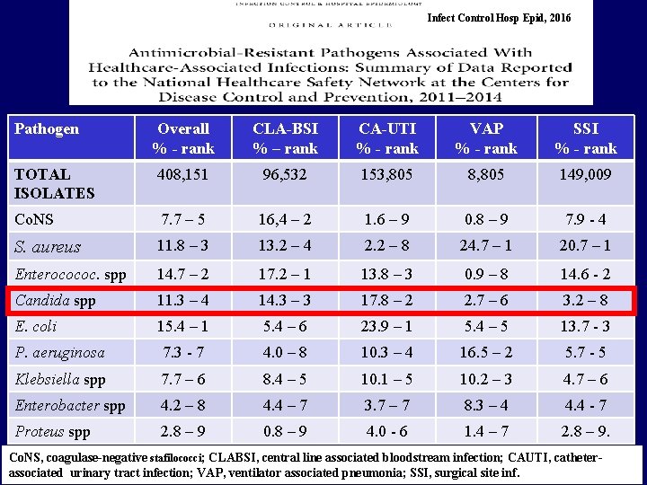 Infect Control Hosp Epid, 2016 Pathogen Overall % - rank CLA-BSI % – rank