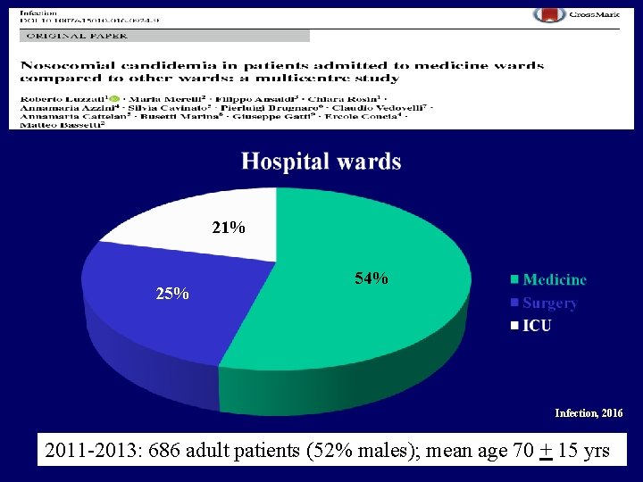 21% 25% 54% Infection, 2016 2011 -2013: 686 adult patients (52% males); mean age