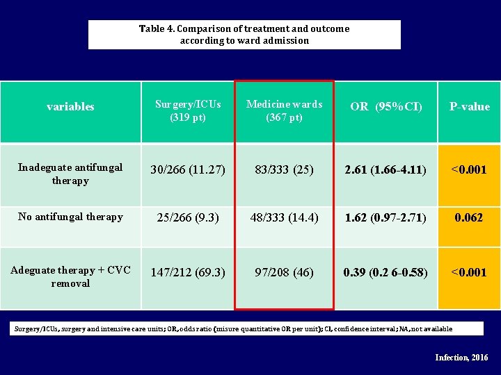 Table 4. Comparison of treatment and outcome according to ward admission variables Surgery/ICUs (319