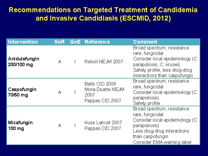Recommendations on Targeted Treatment of Candidemia and Invasive Candidiasis (ESCMID, 2012) Intervention Anidulafungin 200/100
