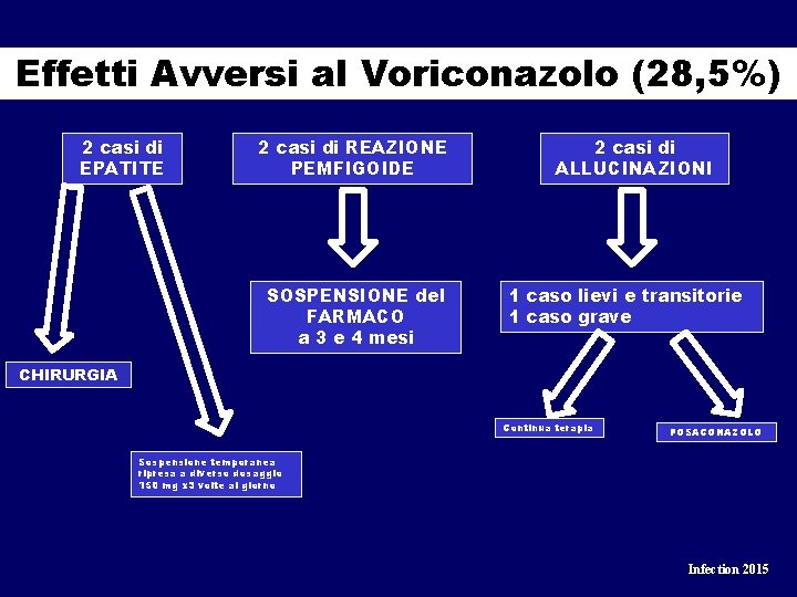 Effetti Avversi al Voriconazolo (28, 5%) 2 casi di EPATITE 2 casi di REAZIONE