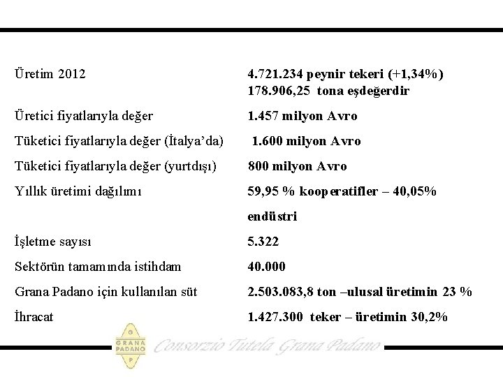 Üretim 2012 4. 721. 234 peynir tekeri (+1, 34%) 178. 906, 25 tona eşdeğerdir