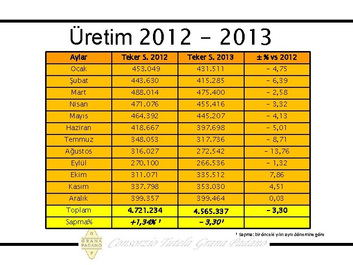 Üretim 2012 - 2013 Aylar Teker S. 2012 Teker S. 2013 ± % vs