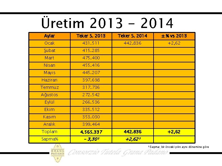 Üretim 2013 - 2014 Aylar Teker S. 2013 Teker S. 2014 ± % vs