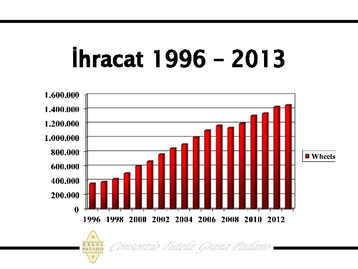 İhracat 1996 – 2013 