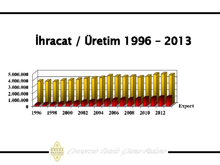 İhracat / Üretim 1996 – 2013 