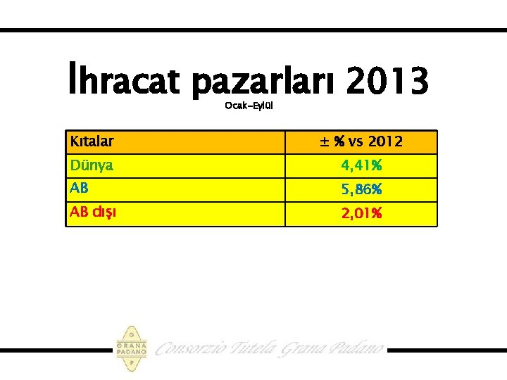 İhracat pazarları 2013 Ocak-Eylül Kıtalar ± % vs 2012 Dünya 4, 41% AB 5,