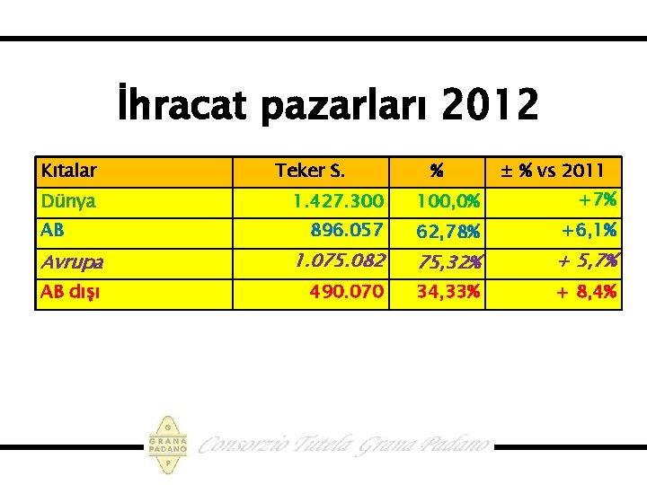 İhracat pazarları 2012 Kıtalar Teker S. % ± % vs 2011 1. 427. 300