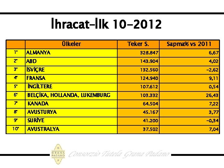 İhracat–İlk 10 -2012 Ülkeler Teker S. Sapma% vs 2011 1° ALMANYA 328. 847 6,
