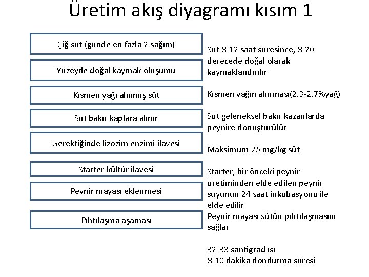 Üretim akış diyagramı kısım 1 Çiğ süt (günde en fazla 2 sağım) Yüzeyde doğal