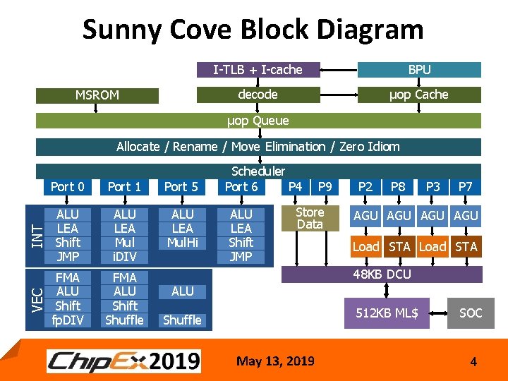 Sunny Cove Block Diagram MSROM I-TLB + I-cache BPU decode μop Cache μop Queue