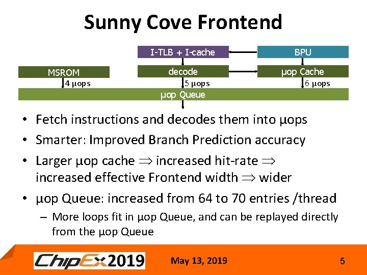 Sunny Cove Frontend I-TLB + I-cache MSROM 4 µops decode 5 µops μop Queue
