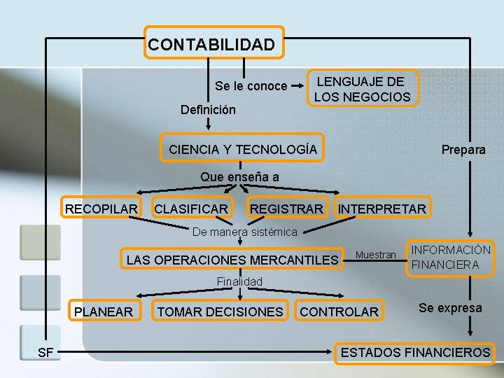 CONTABILIDAD Se le conoce Definición LENGUAJE DE LOS NEGOCIOS CIENCIA Y TECNOLOGÍA Prepara Que