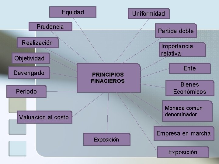 Equidad Uniformidad Prudencia Partida doble Realización Importancia relativa Objetividad Devengado PRINCIPIOS FINACIEROS Periodo Ente