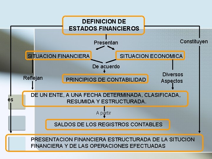 DEFINICION DE ESTADOS FINANCIEROS Constituyen Presentan SITUACION FINANCIERA SITUACION ECONOMICA De acuerdo Reflejan es