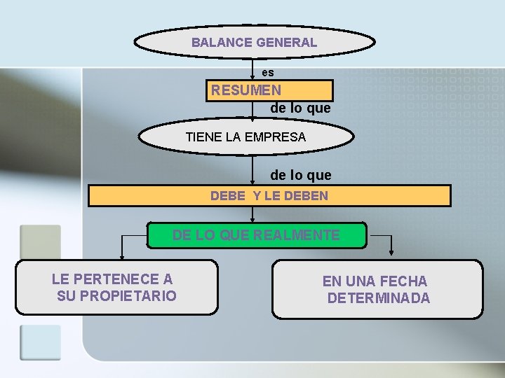 BALANCE GENERAL es RESUMEN de lo que genera TIENE LA EMPRESA de lo que