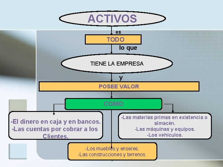 ACTIVOS es TODO lo que TIENE LA EMPRESA y POSEE VALOR COMO -El dinero
