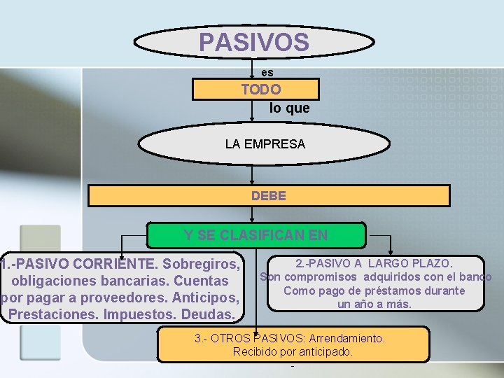 PASIVOS es TODO lo que LA EMPRESA DEBE Y SE CLASIFICAN EN 1. -PASIVO