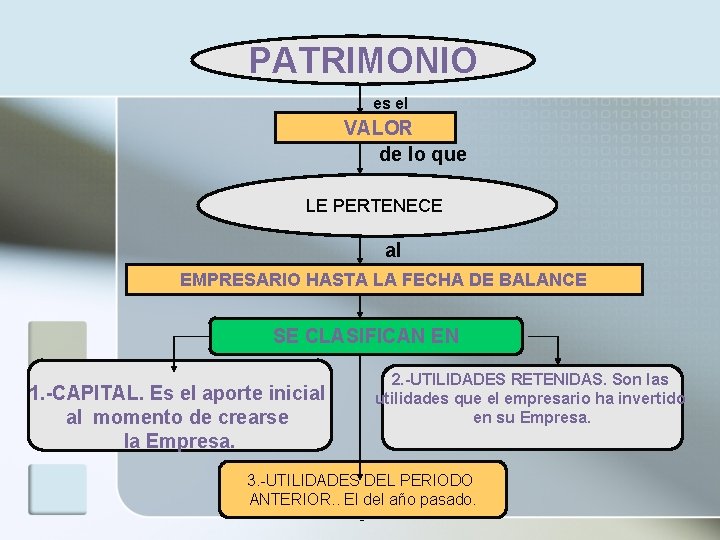 PATRIMONIO es el VALOR de lo que LE PERTENECE al EMPRESARIO HASTA LA FECHA