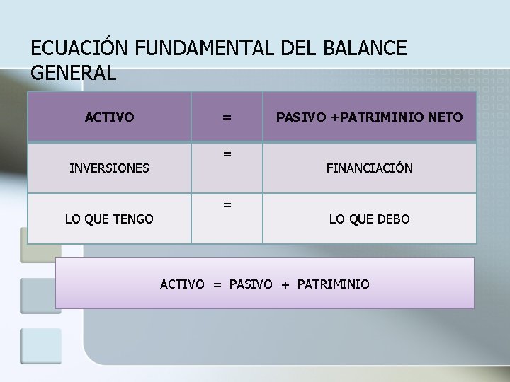 ECUACIÓN FUNDAMENTAL DEL BALANCE GENERAL ACTIVO = INVERSIONES = LO QUE TENGO = PASIVO
