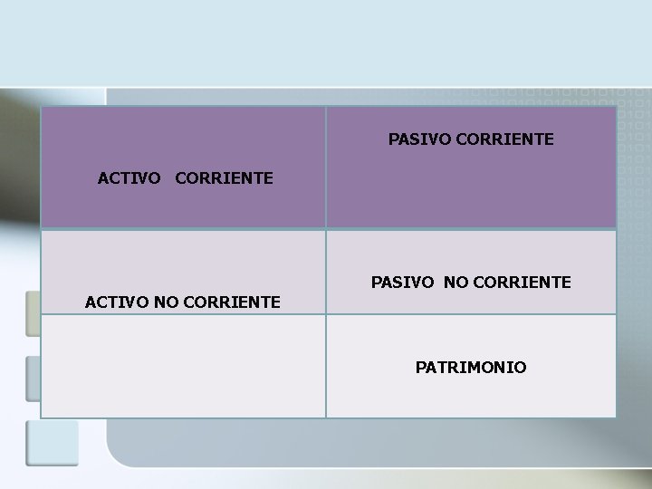PASIVO CORRIENTE ACTIVO CORRIENTE ACTIVO NO CORRIENTE PASIVO NO CORRIENTE PATRIMONIO 