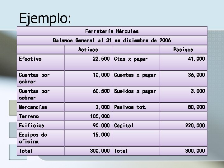 Ejemplo: Ferretería Hércules Balance General al 31 de diciembre de 2006 Activos Pasivos Efectivo