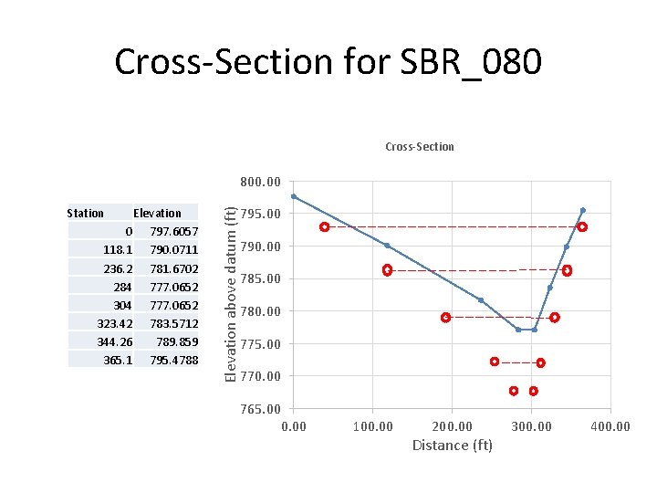 Cross-Section for SBR_080 Cross-Section Station Elevation 0 797. 6057 118. 1 790. 0711 236. Cross-Section for SBR_080 Cross-Section Station Elevation 0 797. 6057 118. 1 790. 0711 236.