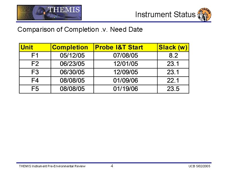 Instrument Status Comparison of Completion. v. Need Date THEMIS Instrument Pre-Environmental Review 4 UCB