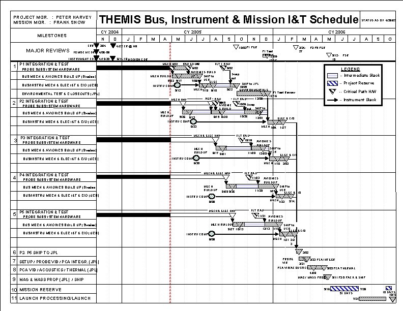 PROJECT MGR. : PETER HARVEY MISSION MGR. : FRANK SNOW THEMIS Bus, Instrument &