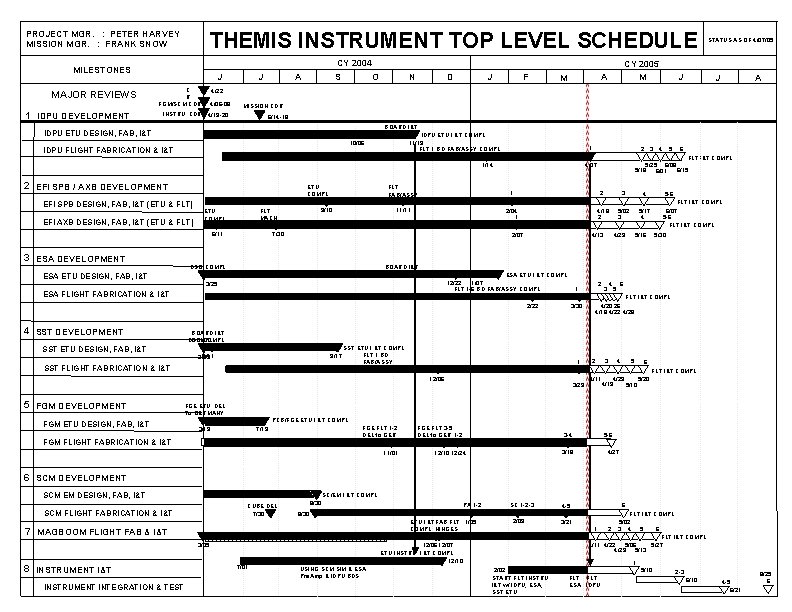 THEMIS INSTRUMENT TOP LEVEL SCHEDULE PROJECT MGR. : PETER HARVEY MISSION MGR. : FRANK