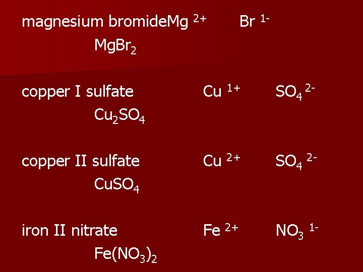 magnesium bromide. Mg 2+ Mg. Br 2 Br 1 - copper I sulfate Cu