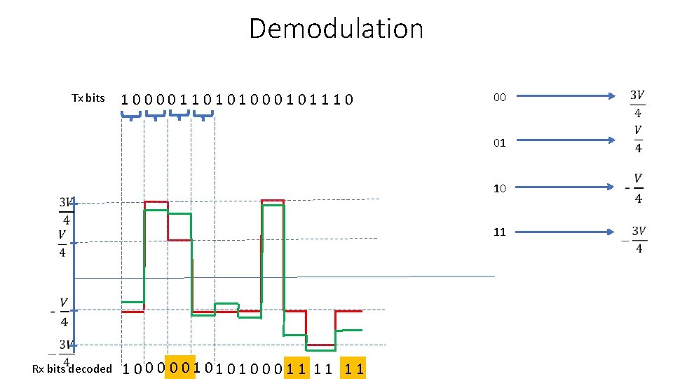 Demodulation Tx bits 1 0 0 1 1 0 1 0 0 0 1