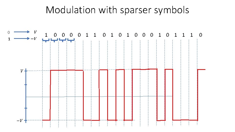 Modulation with sparser symbols 0 1 1 0 1 0 0 0 1 1