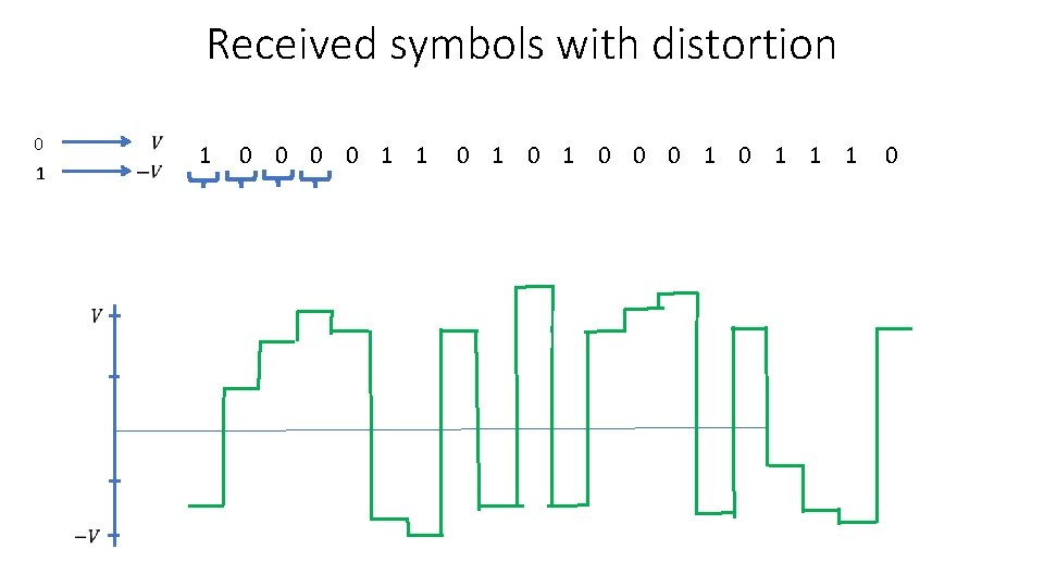 Received symbols with distortion 0 1 1 0 1 0 0 0 1 1