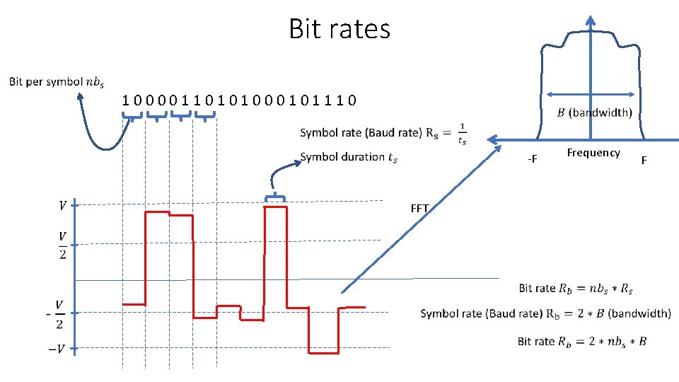 Bit rates 1 0 0 1 1 0 1 0 0 0 1 1