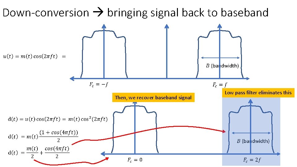 Down-conversion bringing signal back to baseband Then, we recover baseband signal Low pass filter
