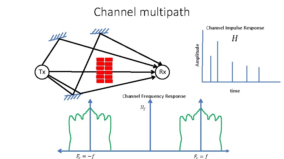 Channel multipath Channel Impulse Response Amplitude Tx Rx time Channel Frequency Response 