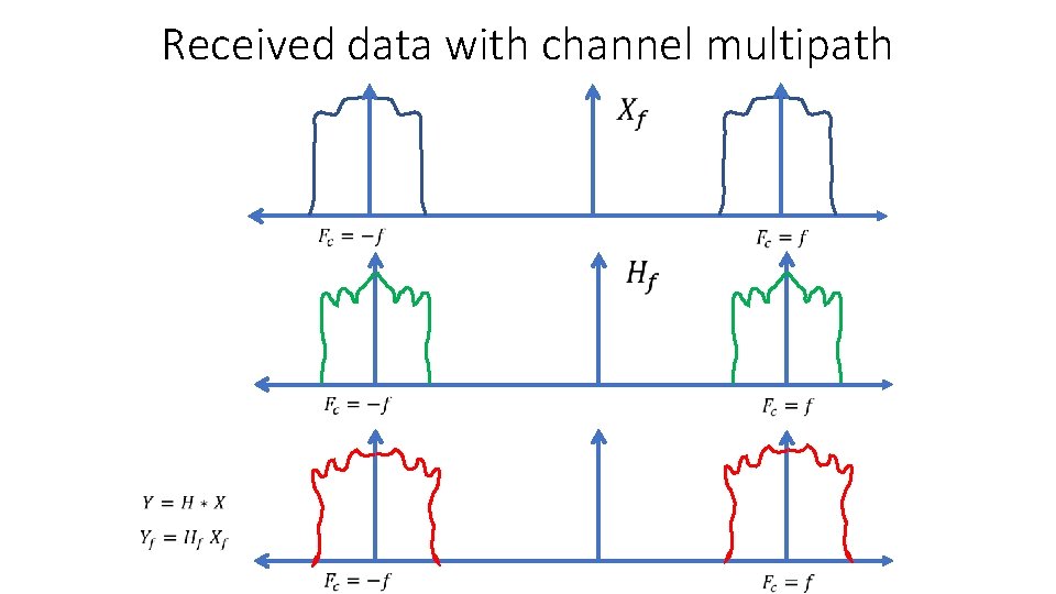 Received data with channel multipath 